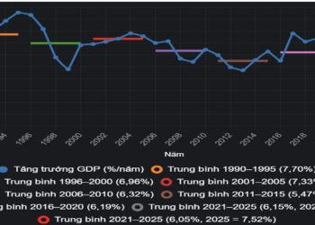 Biểu đồ tốc độ tăng trưởng GDP của Việt Nam qua các giai đoạn khủng hoảng. Nguồn: Slide trình bày tại hội thảo của TS. Lê Xuân Sang.