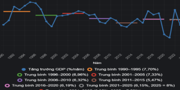 Biểu đồ tốc độ tăng trưởng GDP của Việt Nam qua các giai đoạn khủng hoảng. Nguồn: Slide trình bày tại hội thảo của TS. Lê Xuân Sang.
