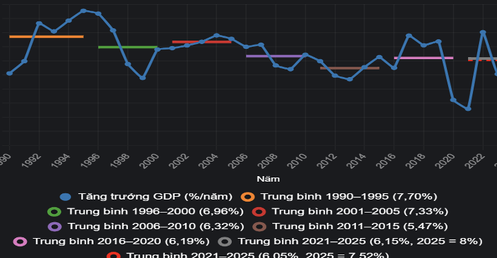 Biểu đồ tốc độ tăng trưởng GDP của Việt Nam qua các giai đoạn khủng hoảng. Nguồn: Slide trình bày tại hội thảo của TS. Lê Xuân Sang.