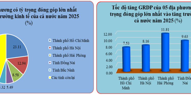 Nguồn: Cục Thống kê.