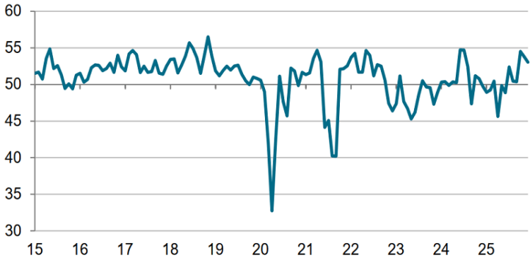 PMI tháng 12 đạt 53 điểm: Ngành sản xuất Việt Nam tăng mạnh, niềm tin kinh doanh cao nhất 21 tháng - Ảnh 1