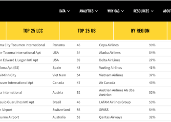 Bảng xếp hạng top 50 sân bay kết nối tốt nhất toàn cầu của OAG, trong đó sân bay Tân Sơn Nhất (SGN) đứng thứ 45. Ảnh: OAG