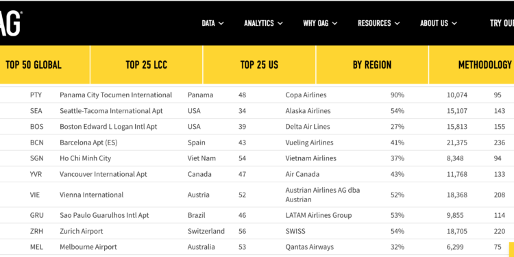 Bảng xếp hạng top 50 sân bay kết nối tốt nhất toàn cầu của OAG, trong đó sân bay Tân Sơn Nhất (SGN) đứng thứ 45. Ảnh: OAG