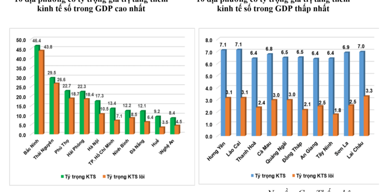 Tăng thêm 72 tỷ USD, kinh tế số đóng góp hơn 14% vào GDP 2025 - Ảnh 1