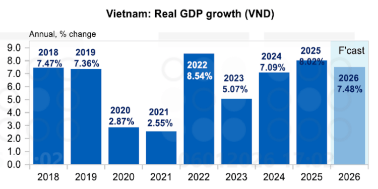 Tăng trưởng GDP Việt Nam các năm và dự báo năm 2026 của UOB - Nguồn: UOB.