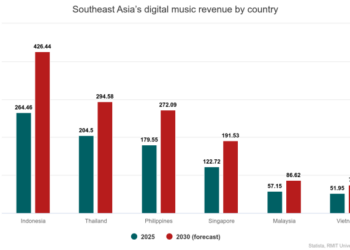 Vietnam digital music market smallest in Southeast Asia: report