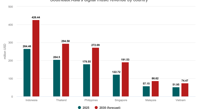 Vietnam digital music market smallest in Southeast Asia: report