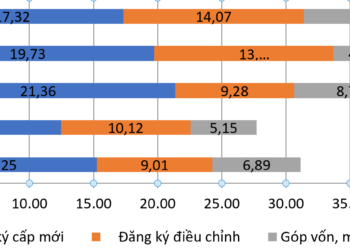 Vốn đầu tư nước ngoài đăng ký vào Việt Nam các năm 2021-2025 (Tỷ USD).