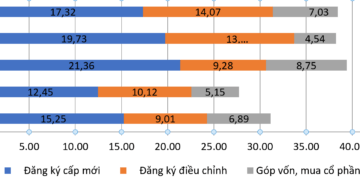 Vốn đầu tư nước ngoài đăng ký vào Việt Nam các năm 2021-2025 (Tỷ USD).