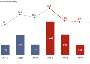 Số lượng và tổng vốn đầu tư mạo hiểm  Việt Nam qua các năm - Nguồn: VinVentures.
