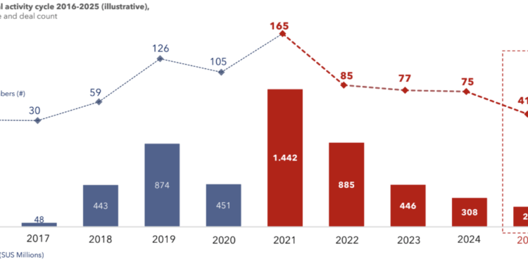 Số lượng và tổng vốn đầu tư mạo hiểm Việt Nam qua các năm - Nguồn: VinVentures.