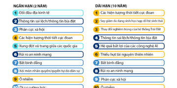 WEF cảnh báo 10 rủi ro lớn nhất với doanh nghiệp toàn cầu - Ảnh 1
