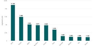 Which brand leads new car sales in Singapore?
