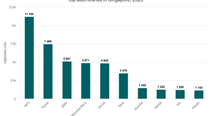 Which brand leads new car sales in Singapore?