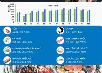 Xuất khẩu các mặt hàng thuỷ sản của Việt Nam năm 2025. Nguồn VASEP.