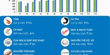 Xuất khẩu các mặt hàng thuỷ sản của Việt Nam năm 2025. Nguồn VASEP.