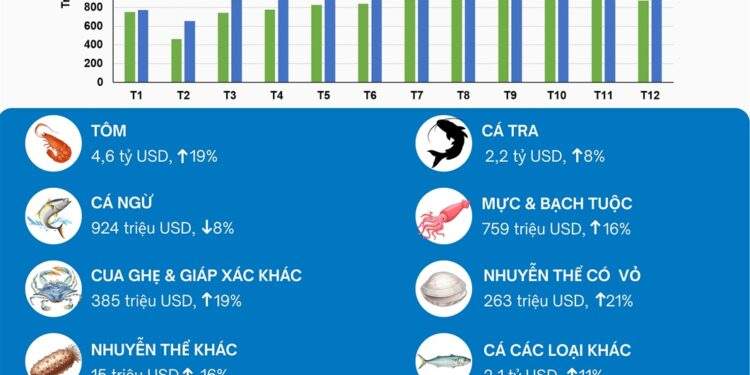 Xuất khẩu các mặt hàng thuỷ sản của Việt Nam năm 2025. Nguồn VASEP.