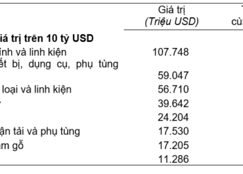 Giá trị một số mặt hàng xuất khẩu năm 2025. Nguồn: Cục Thống kê.