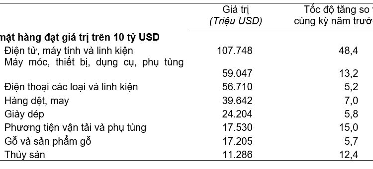Giá trị một số mặt hàng xuất khẩu năm 2025. Nguồn: Cục Thống kê.