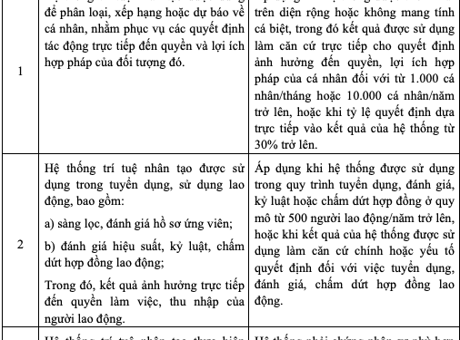 Dự thảo Danh mục hệ thống trí tuệ nhân tạo có rủi ro cao - Ảnh 1