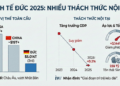 GDP của Đức năm 2025 là bao nhiêu? Những khó khăn nước Đức đang phải đối mặt