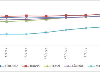 Biến động giá bán xăng dầu trong nước từ 31/12/2025 đến 20/02/2026.