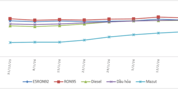 Biến động giá bán xăng dầu trong nước từ 31/12/2025 đến 20/02/2026.