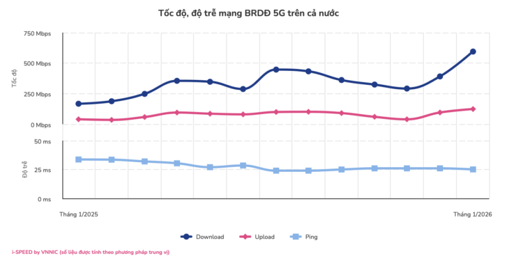 Nhà mạng nào đang dẫn đầu tốc độ mạng di động 5G?  - Ảnh 1