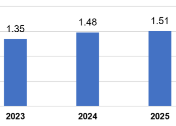 Vốn đầu tư nước ngoài thực hiện tháng 1 các năm 2022-2025 (tỷ USD).