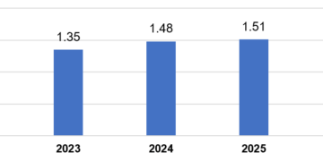 Vốn đầu tư nước ngoài thực hiện tháng 1 các năm 2022-2025 (tỷ USD).