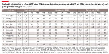 Triển vọng kinh tế năm 2026: Nhìn từ dự báo của các định chế tài chính quốc tế - Ảnh 1