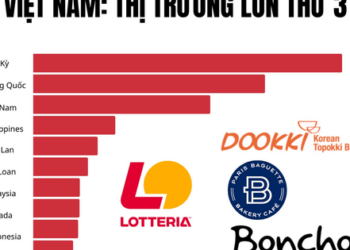 Việt Nam chỉ đứng sau Mỹ và Trung Quốc, vượt xa Thái Lan, Philippines trong một ngành tỷ đô