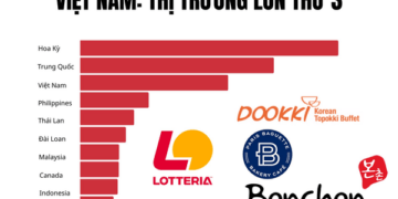 Việt Nam chỉ đứng sau Mỹ và Trung Quốc, vượt xa Thái Lan, Philippines trong một ngành tỷ đô