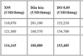 Giá thành phẩm xăng dầu thế giới giữa 02 kỳ điều hành từ ngày 5/3 - 6/3/2026.