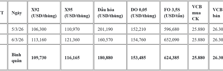 Giá thành phẩm xăng dầu thế giới giữa 02 kỳ điều hành từ ngày 5/3 - 6/3/2026.