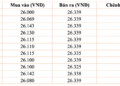 Tỷ giá tại các ngân hàng thương mại lúc 15h ngày 20/3/2026.