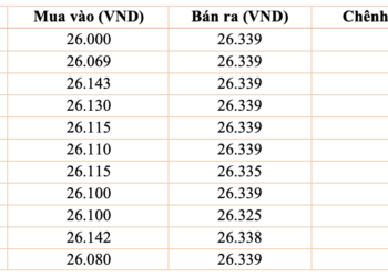 Tỷ giá tại các ngân hàng thương mại lúc 15h ngày 20/3/2026.