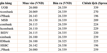 Tỷ giá tại các ngân hàng thương mại lúc 15h ngày 20/3/2026.