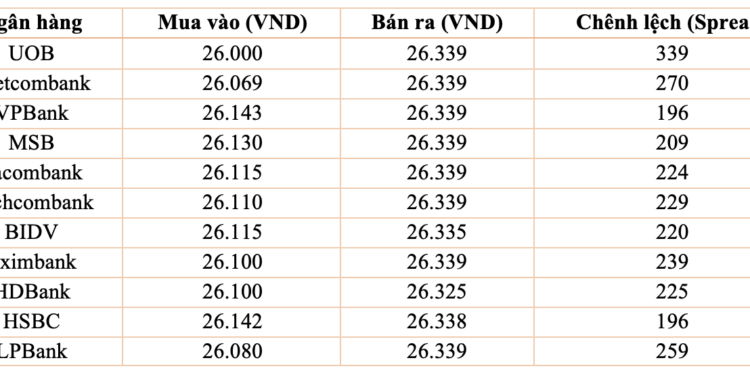 Tỷ giá tại các ngân hàng thương mại lúc 15h ngày 20/3/2026.