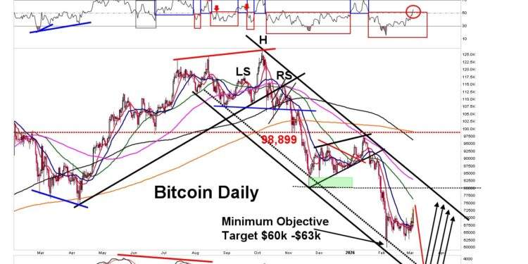 Biểu đồ cho thấy thị trường vẫn đang trong xu hướng giảm của King of the Charts - The Michael Burry of Bitcoin. 