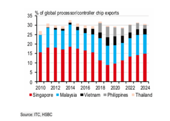 Singapore và Malaysia chiếm 1/4 số lượng chip xử lý của thế giới - Nguồn: ITC, HSBC.