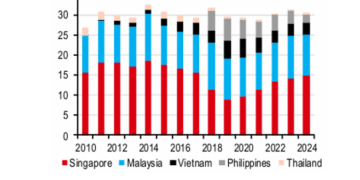 Singapore và Malaysia chiếm 1/4 số lượng chip xử lý của thế giới - Nguồn: ITC, HSBC.