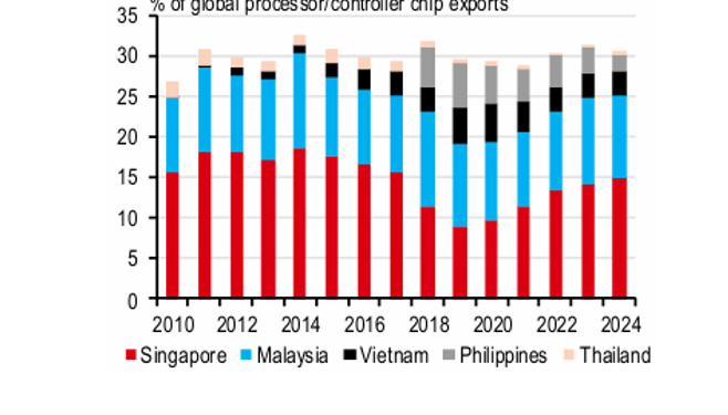 Singapore và Malaysia chiếm 1/4 số lượng chip xử lý của thế giới - Nguồn: ITC, HSBC.
