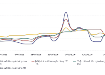 Diễn biến lãi suất liên ngân hàng từ đầu năm đến 2/3/2026 (Đơn vị: %/năm; Nguồn: NHNN, WiGroup)