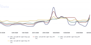 Diễn biến lãi suất liên ngân hàng từ đầu năm đến 2/3/2026 (Đơn vị: %/năm; Nguồn: NHNN, WiGroup)
