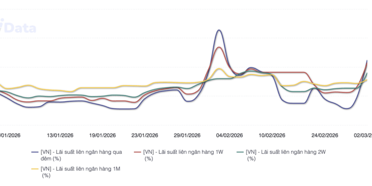 Diễn biến lãi suất liên ngân hàng từ đầu năm đến 2/3/2026 (Đơn vị: %/năm; Nguồn: NHNN, WiGroup)