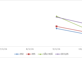 Biến động giá thành phẩm xăng dầu trên thị trường thế giới từ 07/3/2026 - 09/3/2026 và 10/3/2026. Nguồn: Bộ Công Thương.