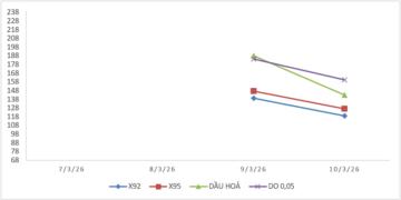 Biến động giá thành phẩm xăng dầu trên thị trường thế giới từ 07/3/2026 - 09/3/2026 và 10/3/2026. Nguồn: Bộ Công Thương.