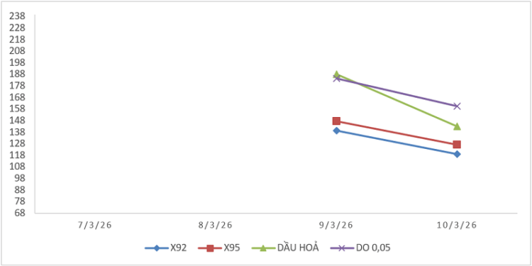 Biến động giá thành phẩm xăng dầu trên thị trường thế giới từ 07/3/2026 - 09/3/2026 và 10/3/2026. Nguồn: Bộ Công Thương.
