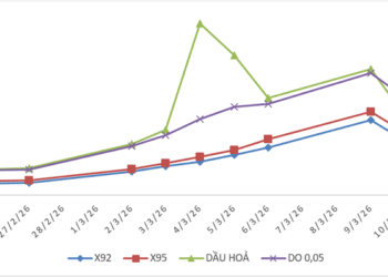 Biến động giá thành phẩm xăng dầu trên thị trường thế giới từ 26/02/2026 - 11/3/2026. Nguồn: Bộ Công Thương.